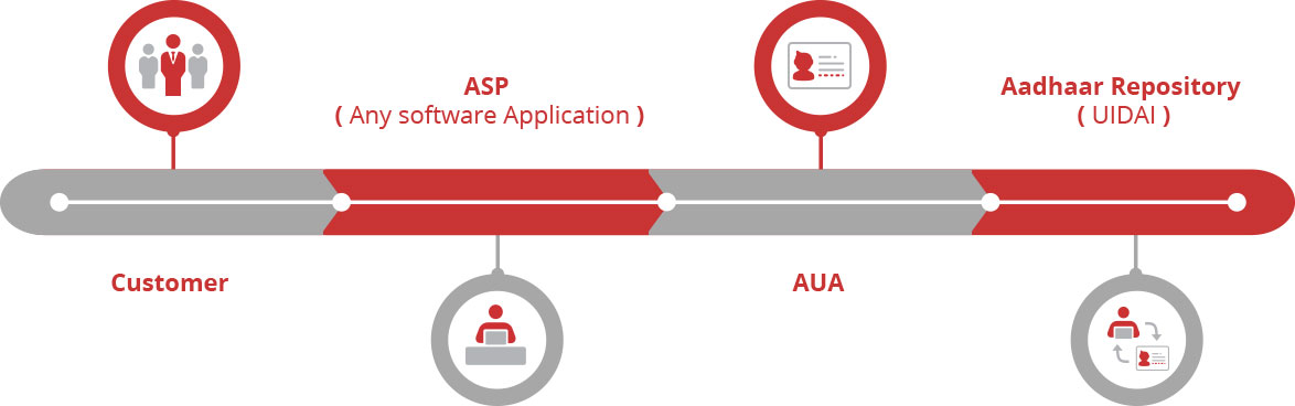 Authentication Process