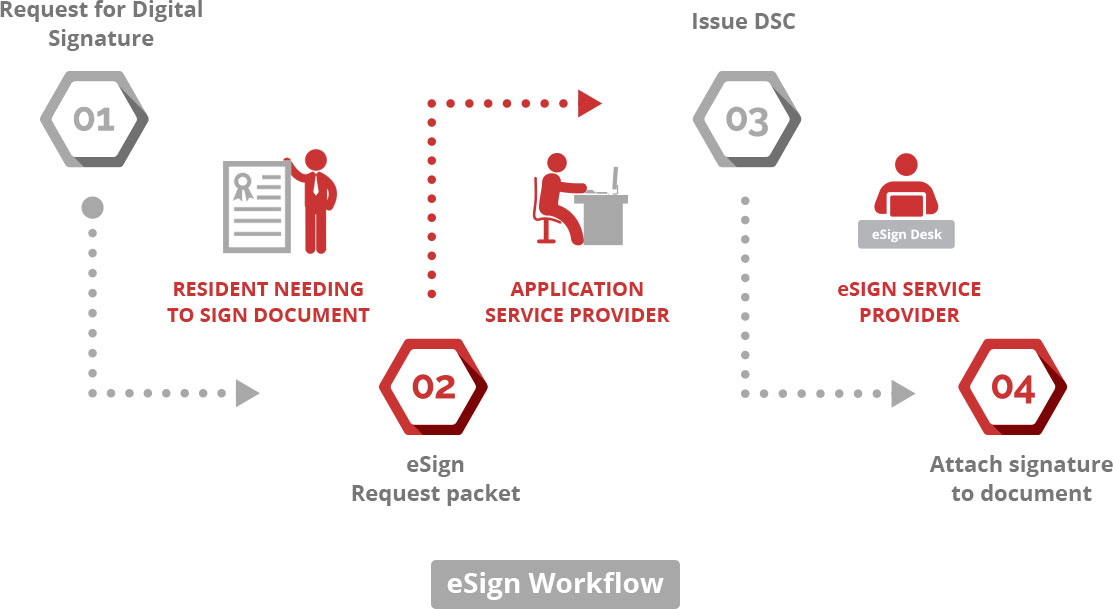 eKYC Process