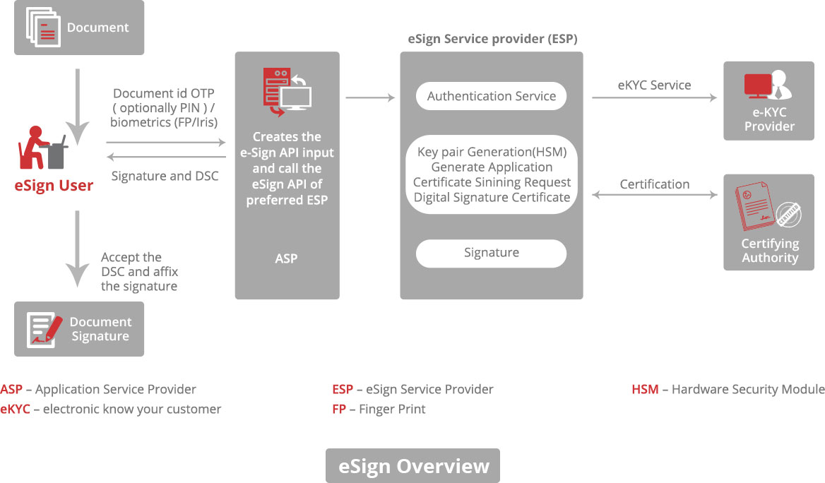 eSign Authentication Api
